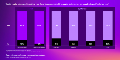 Der Trend zu personalisierter Mode nimmt Fahrt auf, Nachfrage ist vorhanden - Quelle: Accenture